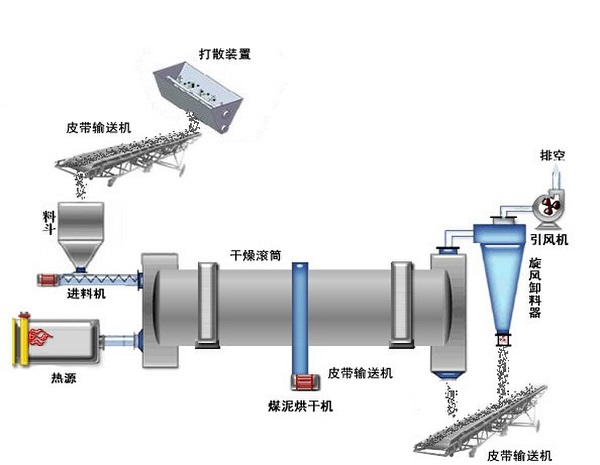 泥煤烘干機