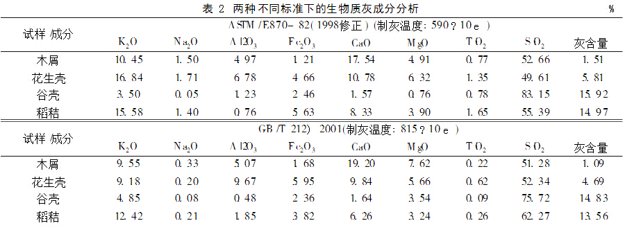 不同標準下生物質灰成分分析